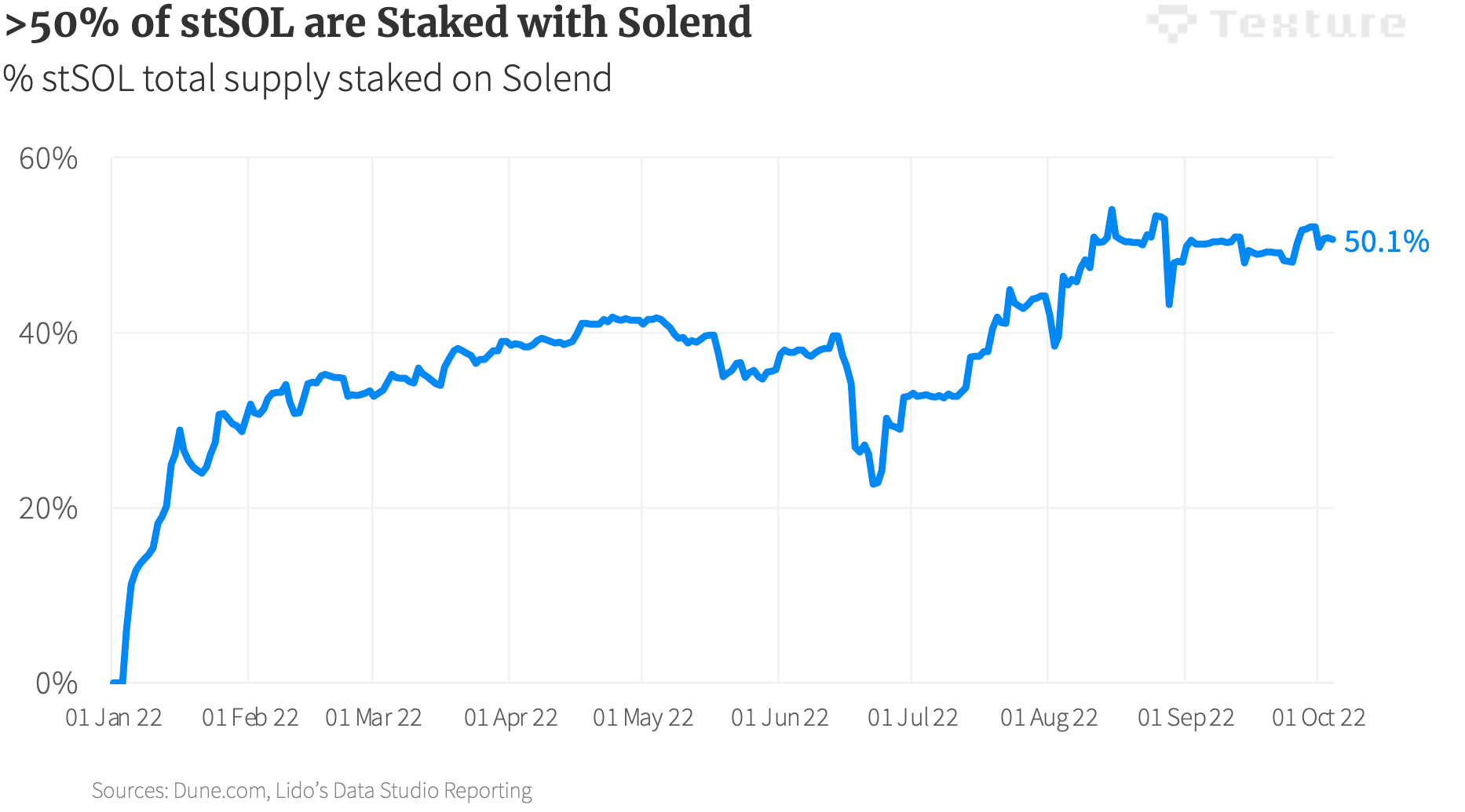 Leveraged Staking on Solana and What Texture Has to Say